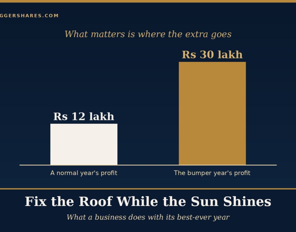 Cover Illustration a Navy Bar for a Normal Years Profit of Twelve Lakh Rupees Next to a Tall Gold Bar for a Bumper Years Profit of Thirty Lakh Rupees Under the Headline Fix the Roof While the Sun Shines