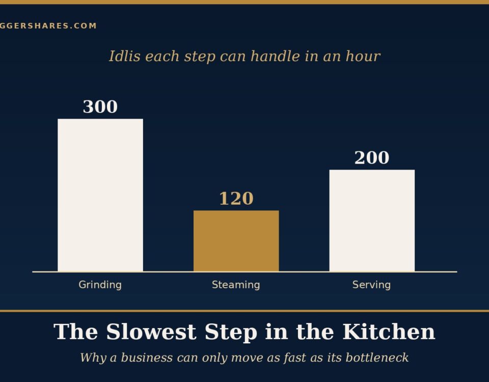 Cover Illustration Three Navy Bars Showing What an Idli Stall Can Do in an Hour at Each of Three Steps Grinding 300 Steaming 120 in Gold and Serving 200 Under the Headline the Slowest Step in the Kitchen