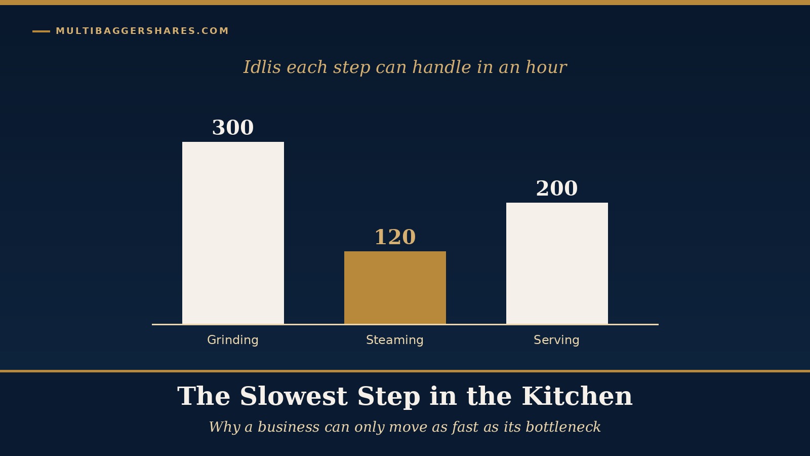 Cover illustration: three navy bars showing what an idli stall can do in an hour at each of three steps, grinding 300, steaming 120 in gold, and serving 200, under the headline the slowest step in the kitchen