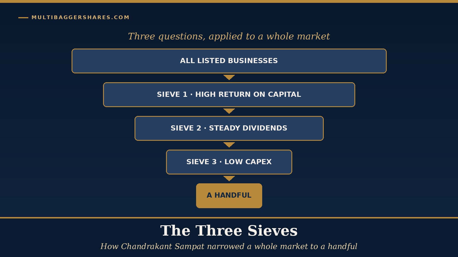 Cover illustration: a funnel of four narrowing navy bars labelled all listed businesses, high return on capital, steady dividends and low spending on machines, ending in a small gold bar for a handful, under the headline the three sieves