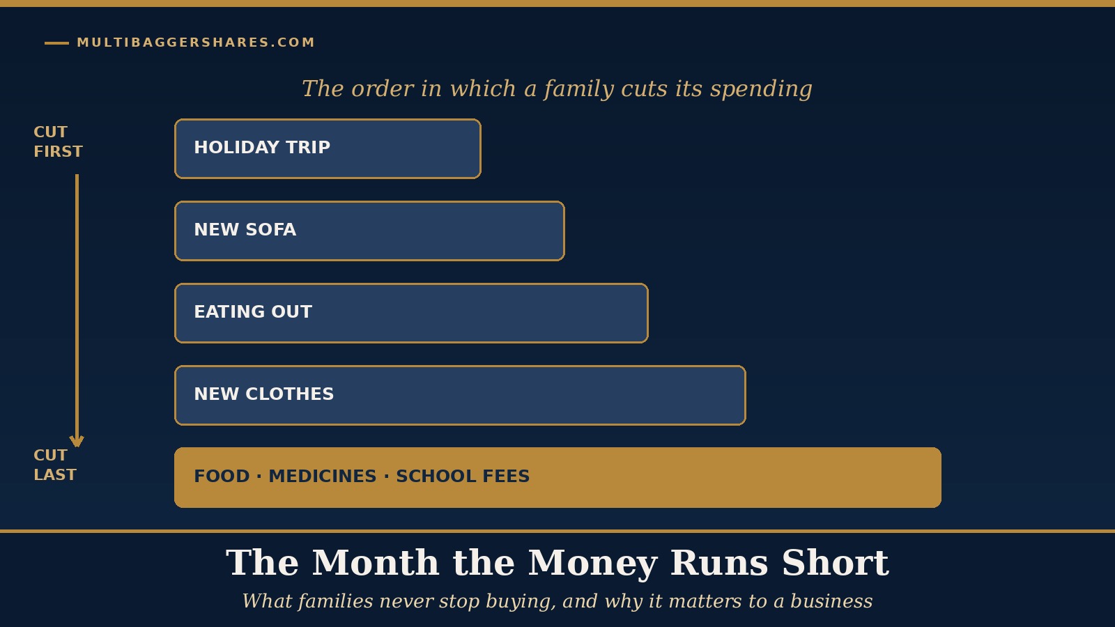 Cover illustration: a staircase of five navy steps showing the order in which a typical family cuts spending when money runs short, from a holiday trip and a new sofa down to food, medicines and school fees in gold, under the headline the month the money runs short