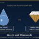 Cover Illustration on the Left a Navy Water Drop and on the Right a Gold Diamond Each with a Price Tag the Drop Marked Very Useful but Cheap and the Diamond Marked Hardly Useful but Expensive Under the Headline Water and Diamonds