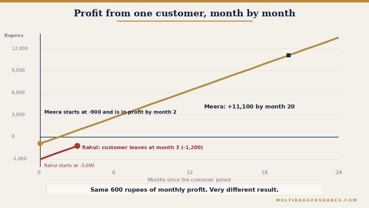 A line chart with months from zero to twenty-four along the bottom and profit from one customer up the side. Meera's line starts a little below zero at minus 900 rupees, because that is what it cost to win the customer, and climbs steadily to about 11,100 rupees at month twenty, crossing zero after about a month and a half. Rahul's line starts much lower, at minus 3,000 rupees, climbs for three months, and then stops at minus 1,200 rupees because the customer has left. A note says same monthly profit, very different result