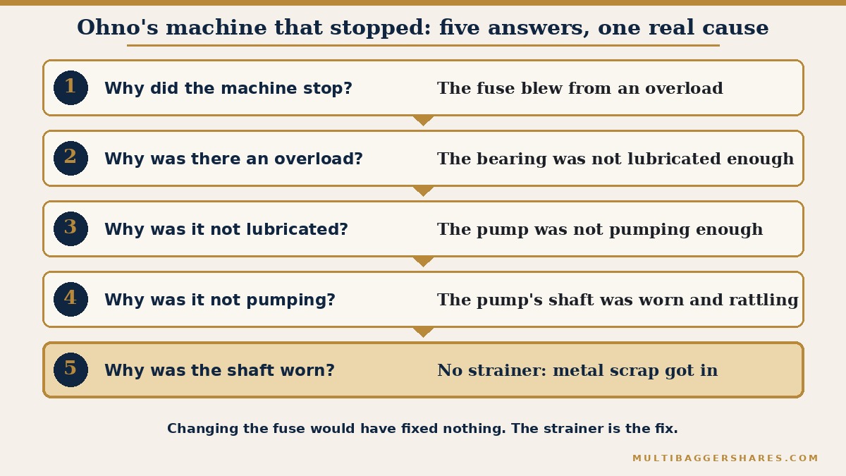 A vertical ladder of five boxes, each pairing a why question with its answer. Why did the machine stop? The fuse blew from an overload. Why the overload? The bearing was not lubricated enough. Why not lubricated? The pump was not pumping enough. Why not pumping? Its shaft was worn and rattling. Why was the shaft worn? No strainer was fitted, so metal scrap got in. The fifth box is highlighted in gold as the root cause