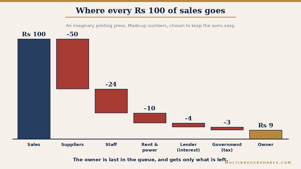 A waterfall chart starting at Rs 100 of sales. Suppliers take Rs 50, staff Rs 24, rent and power Rs 10, the lender Rs 4 and the government Rs 3 in tax. The last bar, in gold, is what is left for the owner: Rs 9