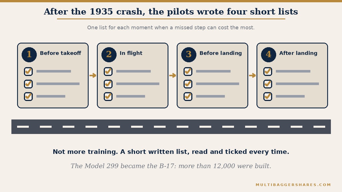 A four-stage flow from left to right along a runway: before takeoff, in flight, before landing, and after landing. Each stage is a short written list that the crew read and tick, and together they became the first pilot's checklist after the Boeing Model 299 crash of 30 October 1935.