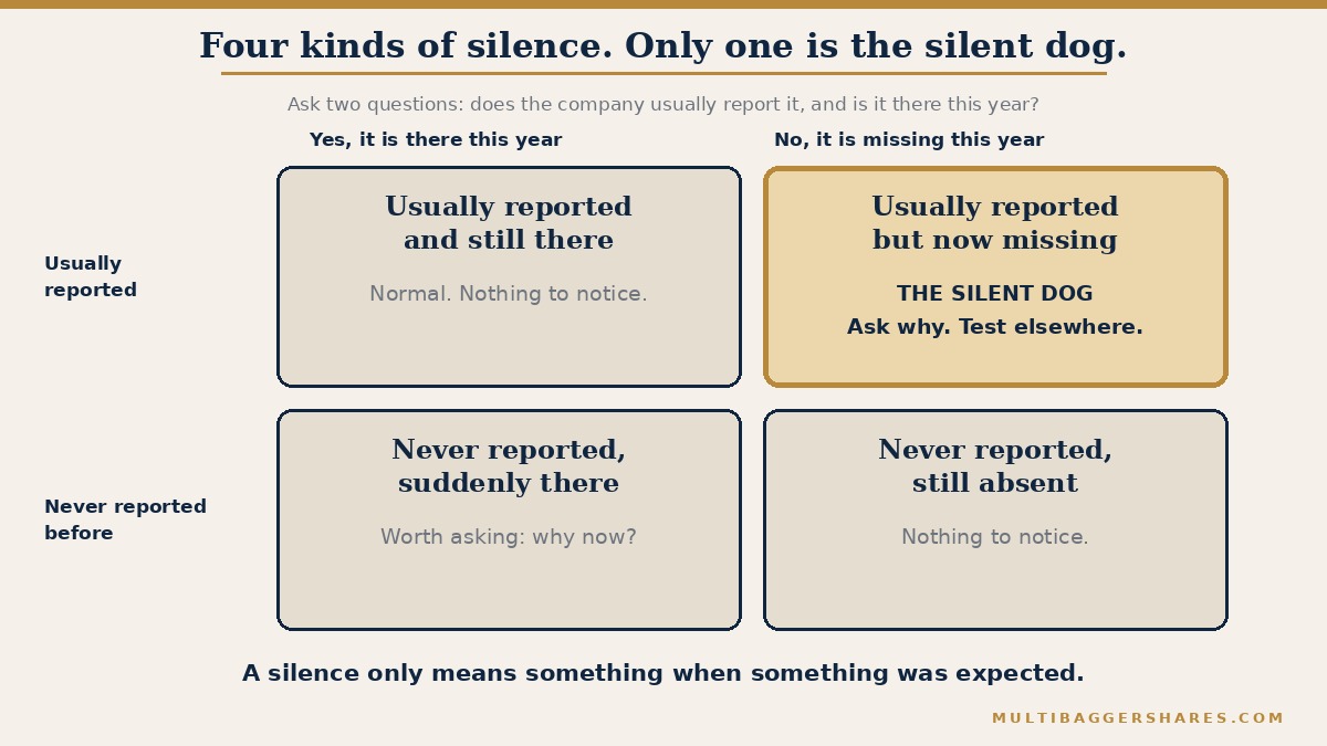 A two-by-two grid. One axis asks whether the company usually reports an item. The other asks whether the item appears this year. Usually reported and still there is normal. Usually reported but now missing is the silent dog, and the one to question. Never reported and suddenly there is worth asking why now. Never reported and still absent is nothing to notice.
