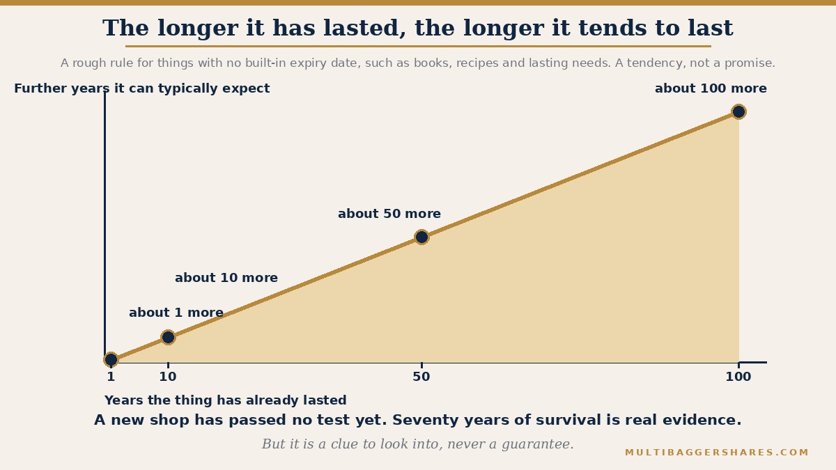 A rising line picture. Four points on the line show things that have already survived 1 year, 10 years, 50 years and 100 years, and the further years each can typically expect, about the same number again, as a rough rule for things with no built-in expiry date. It is a tendency across many cases, not a promise for any single one.