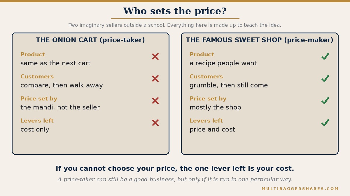 A side by side picture of two imaginary sellers. The onion cart sells the same onion as every other cart, so customers compare and walk away if the price rises, which leaves the seller only one lever: cost. The famous sweet shop sells a recipe people want, so it can move its price a little and has two levers: price and cost. Both shops are made up to teach the idea.