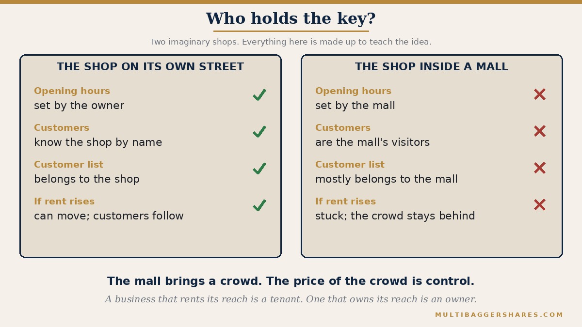 A side by side picture of two imaginary shops. The shop on its own street sets its own hours and rules, knows its customers by name and can move if the rent rises. The shop inside a mall pays rent and a share of sales, follows the mall's rules, and the mall owns the crowd and often the customer list.