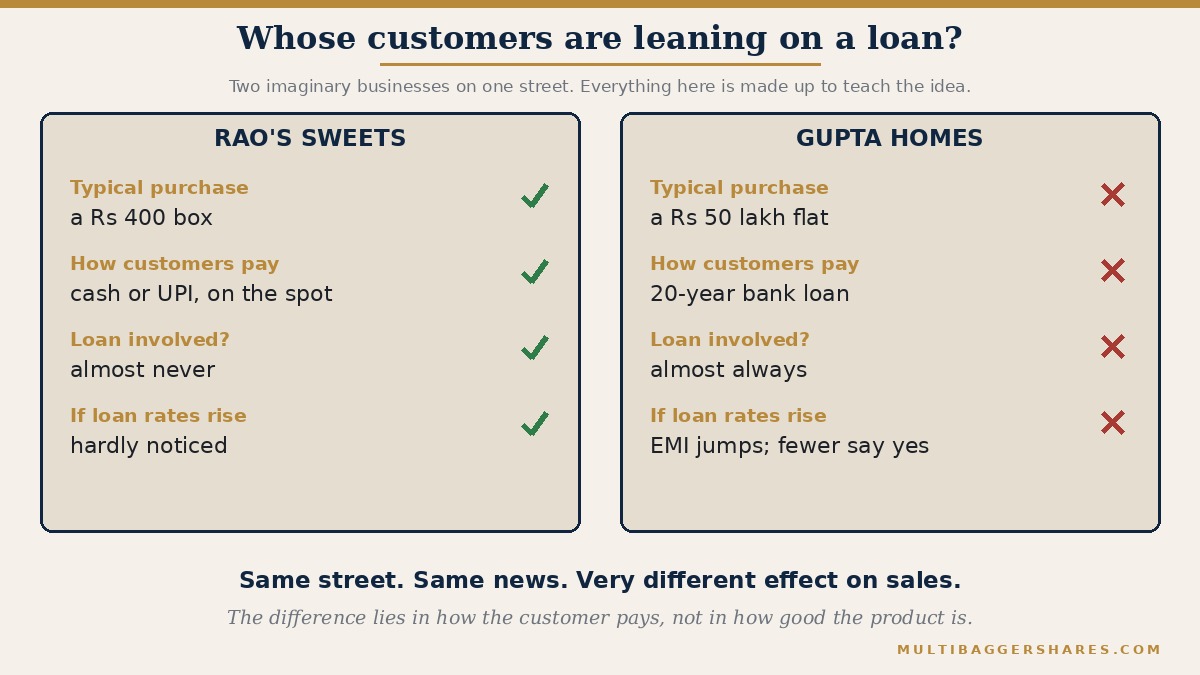A side by side picture of two imaginary businesses. Rao's Sweets sells small boxes that customers pay for in cash, so a change in loan rates hardly touches it. Gupta Homes sells flats costing Rs 50 lakh that almost every customer buys with a 20 year loan, so a change in loan rates changes the monthly instalment a lot and changes how many customers can say yes.