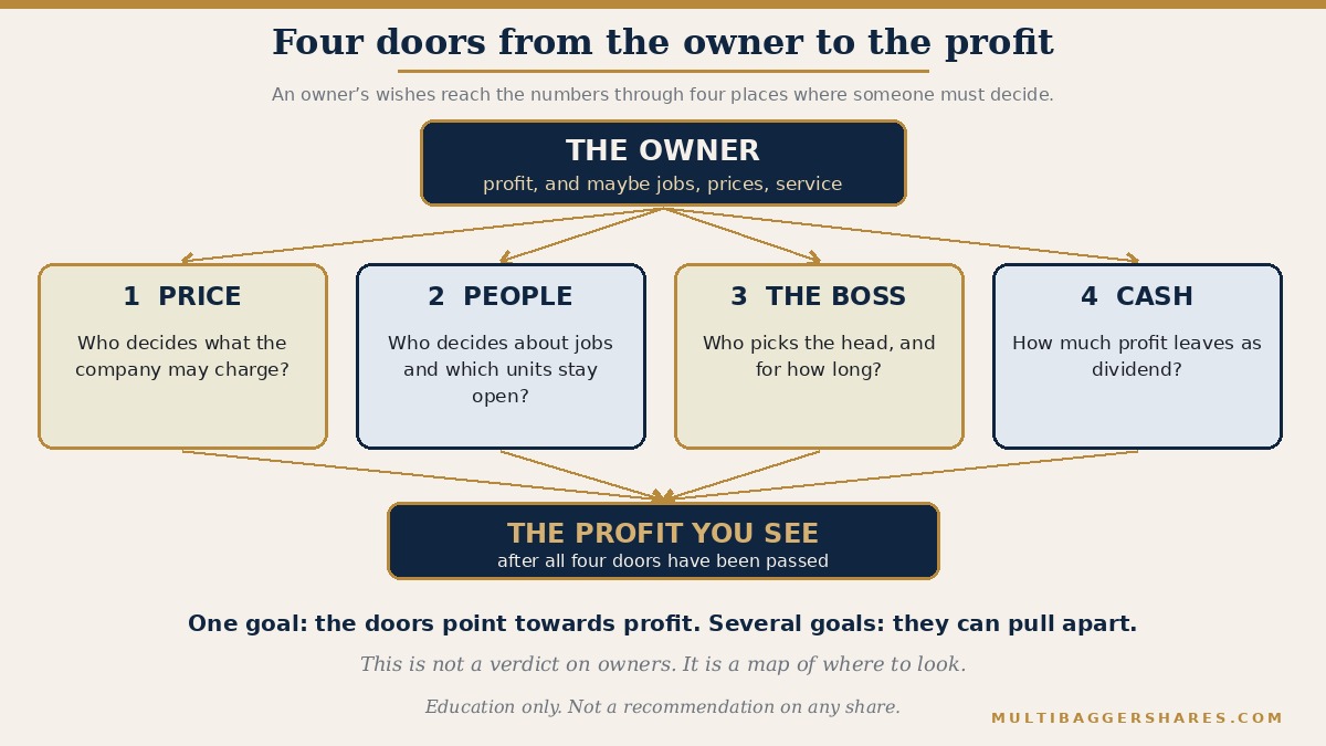 A flowchart. At the top is the owner of the company. Four arrows lead down from it to four doors: price, which is who decides what the company may charge; people, which is who decides about jobs and which units to keep open; the boss, which is who chooses the head of the company and for how long; and cash, which is who decides how much profit leaves as dividend. Below the doors sits the result, the profit the company reports. If the owner wants only profit, the doors point towards profit. If the owner has other goals as well, the doors can pull in different directions.