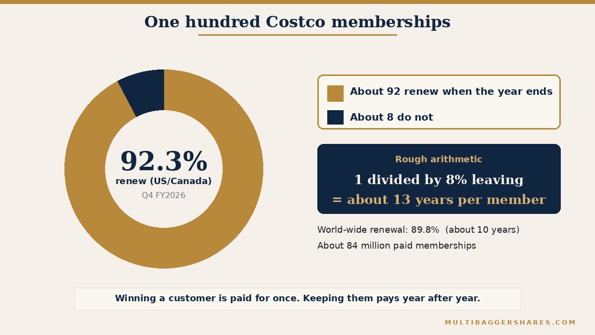 A donut chart showing one hundred memberships. About 92 are shaded gold and are labelled renewed. About 8 are shaded navy and are labelled did not renew. The centre of the donut says 92.3 percent renew in the United States and Canada. A footer says one divided by the share who leave gives a rough average membership life of about thirteen years