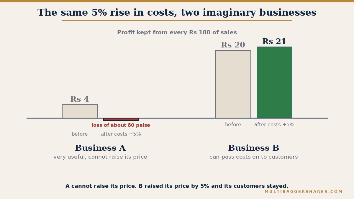 A grouped bar chart of profit from every Rs 100 of sales for two imaginary businesses. Business A, which is very useful but cannot raise its price, earns Rs 4 before a 5 percent rise in costs and a loss of about Rs 0.80 after it. Business B, which can pass costs on to its customers, earns Rs 20 before the rise and Rs 21 after it