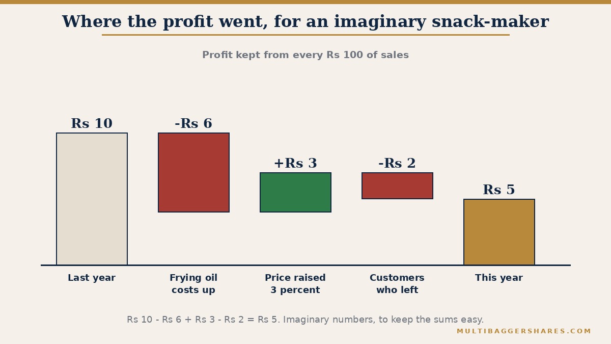 A waterfall chart of profit for every Rs 100 of sales. Last year profit was Rs 10. Frying oil costs took away Rs 6. A 3 percent price rise added back Rs 3. Customers who left for a rival took away Rs 2. This year profit is Rs 5