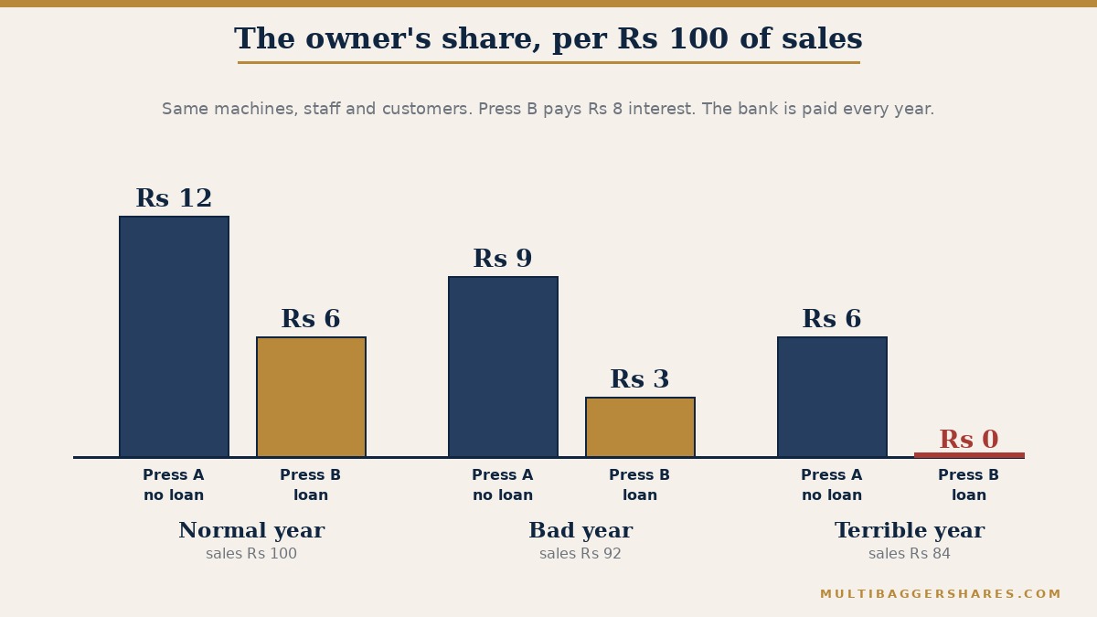 A grouped bar chart comparing two identical printing presses, one with no loan and one that pays Rs 8 of interest on every Rs 100 of sales. In a normal year the owner's share is Rs 12 for the press with no loan and Rs 6 for the other. In a bad year it is Rs 9 and Rs 3. In a terrible year it is Rs 6 and Rs 0
