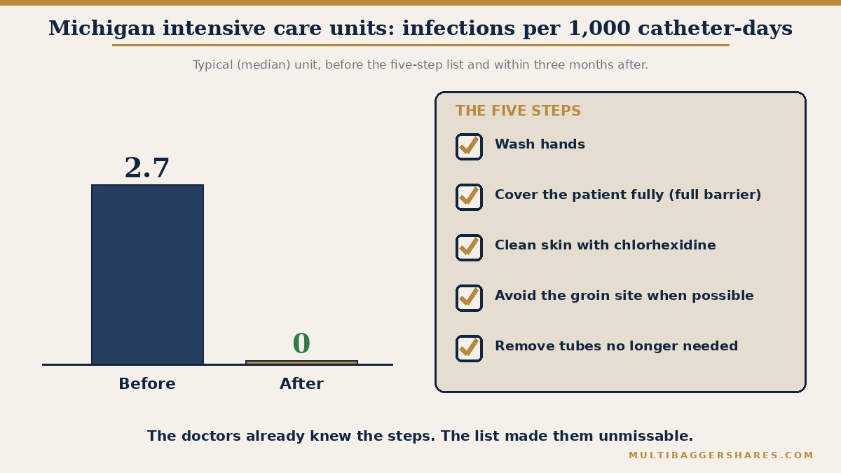 A two-bar comparison. In the Michigan intensive care study the typical unit had 2.7 bloodstream infections for every 1,000 catheter-days before the list, and zero within three months of using it. Beside the bars sit the five plain steps on the list.