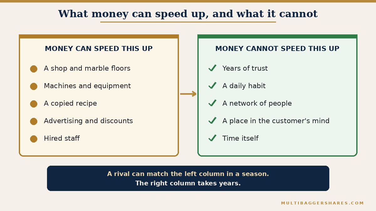 A two-column picture. The left column, headed money can speed this up, lists a shop, machines, a recipe, advertising, discounts and hired staff. The right column, headed money cannot speed this up, lists years of trust, a daily habit, a network of people and a place in the customer's mind. A note says a rival can match the left column in a season and the right column only in years