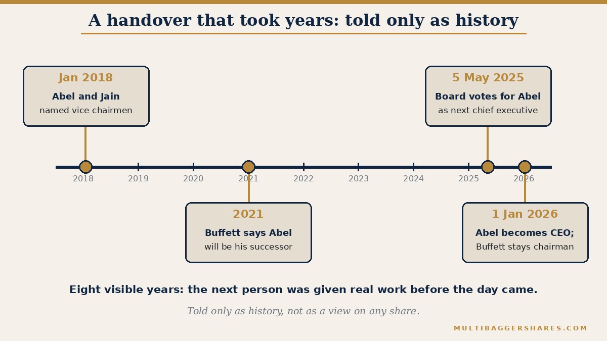 A timeline picture. In January 2018 Berkshire Hathaway named Greg Abel and Ajit Jain as vice chairmen. In 2021 Warren Buffett said Greg Abel would be his successor. On 5 May 2025 the board voted for Abel to become chief executive. On 1 January 2026 Abel became chief executive and Buffett stayed on as chairman. Told only as history, not as a view on any share.