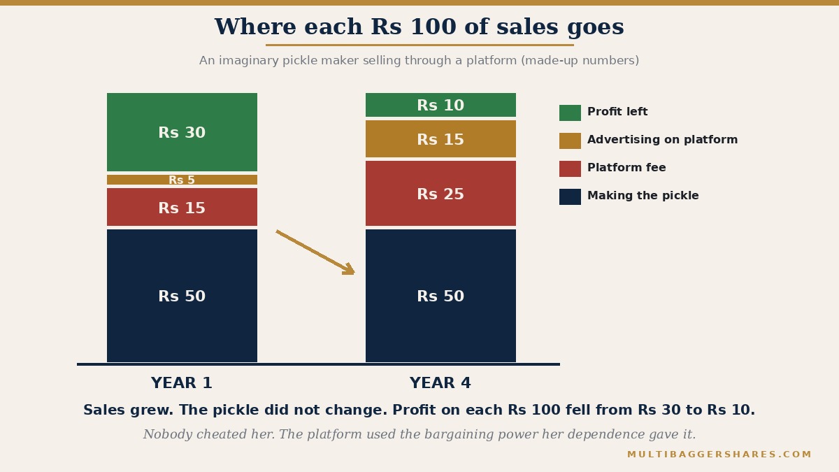 Two stacked bars for an imaginary pickle maker, using made-up numbers. In Year 1 of every Rs 100 of sales, Rs 50 covers the cost of making the pickle, Rs 15 goes to the platform as a fee, Rs 5 to advertising on the platform and Rs 30 is profit. In Year 4 the cost is still Rs 50 but the fee is Rs 25 and advertising Rs 15, so profit falls to Rs 10.