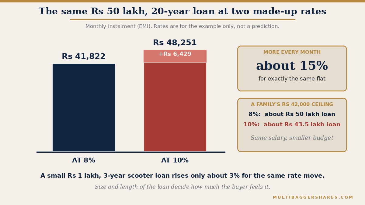 Two bars for an imaginary Rs 50 lakh home loan over 20 years, using made-up rates. At 8% the monthly instalment is about Rs 41,822. At 10% it is about Rs 48,251, which is Rs 6,429 more each month, or about 15% higher. A family that can afford only Rs 42,000 a month can borrow about Rs 50 lakh at 8% but only about Rs 43.5 lakh at 10%.