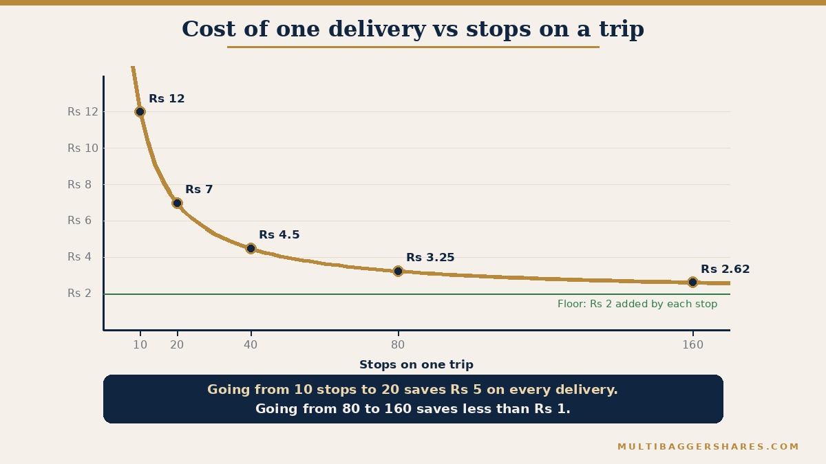A curve with the number of stops on one trip along the bottom and the cost of one delivery up the side. The curve starts at twelve rupees at ten stops, falls to seven at twenty stops, four and a half at forty stops, and then flattens towards two and a half at one hundred and sixty stops. A note says the first doubling saves five rupees and the last saves under one