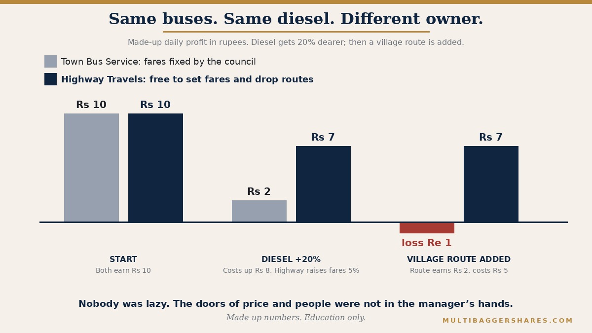 A grouped bar chart with made-up numbers per day. At the start both bus companies earn a profit of Rs 10. When diesel gets 20 percent dearer, costs rise by Rs 8. Highway Travels is free to raise fares by 5 percent and its profit falls only to Rs 7. Town Bus Service has fares fixed by the town council, so its profit falls to Rs 2. Then the council asks Town Bus Service to keep a village route that earns Rs 2 and costs Rs 5, and its profit turns into a loss of Rs 1. Highway Travels is free to drop such a route, so it stays at Rs 7.