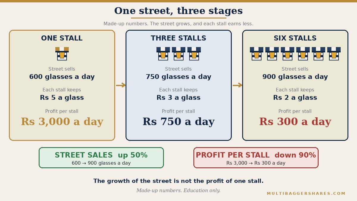 Three cards from left to right. One stall: the street sells 600 glasses a day and the stall earns Rs 3,000. Three stalls: the street sells 750 glasses and each stall earns Rs 750. Six stalls: the street sells 900 glasses and each stall earns Rs 300. An up arrow marks street sales growing by half and a down arrow marks profit per stall falling by nine-tenths.