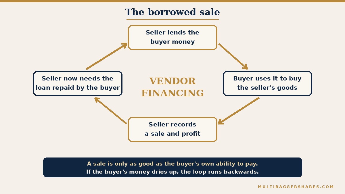 A circle of four boxes joined by gold arrows. The seller lends the buyer money, the buyer uses it to buy the seller's goods, the seller records a sale, and the seller then needs the buyer to repay the loan from money that may not exist. A note says a sale is only as good as the buyer's own ability to pay