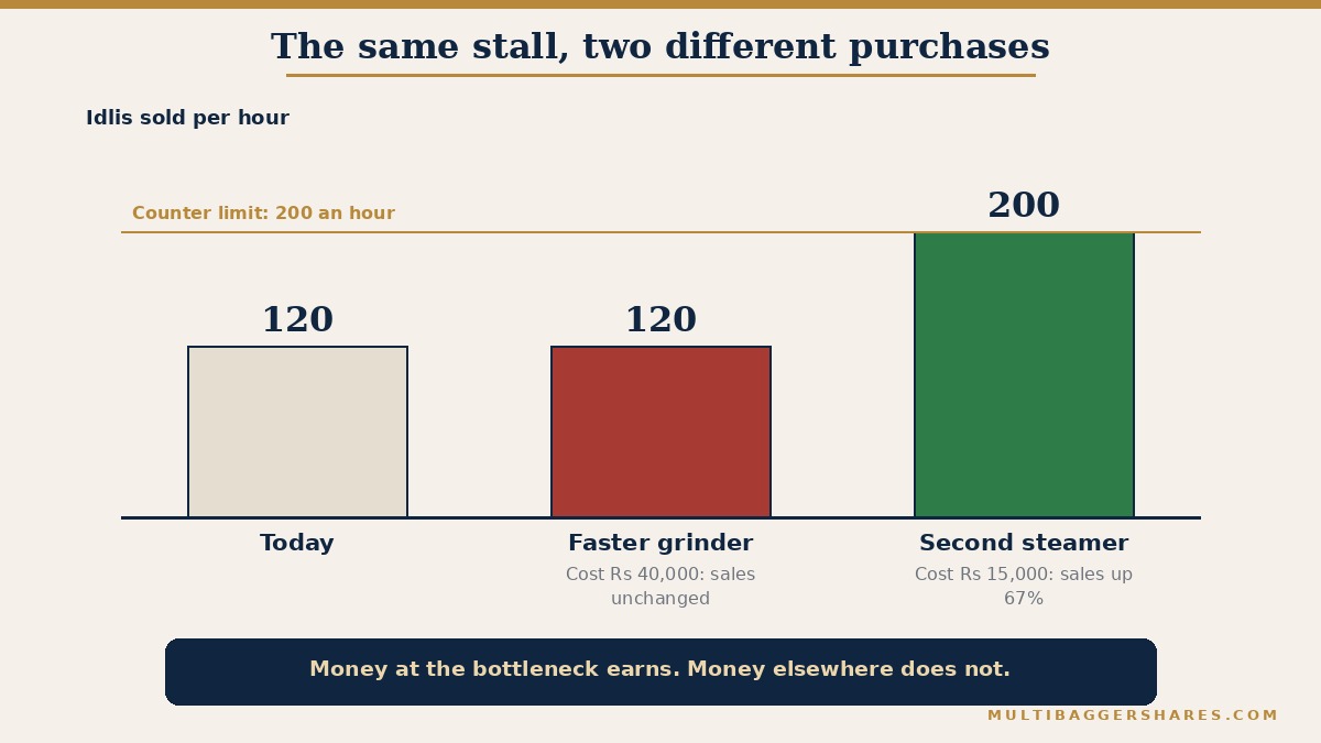 A bar chart comparing idlis sold per hour. Today the stall sells 120. After a faster grinder costing forty thousand rupees it still sells 120. After a second steamer costing fifteen thousand rupees it sells 200 an hour, because the serving counter becomes the new slowest step
