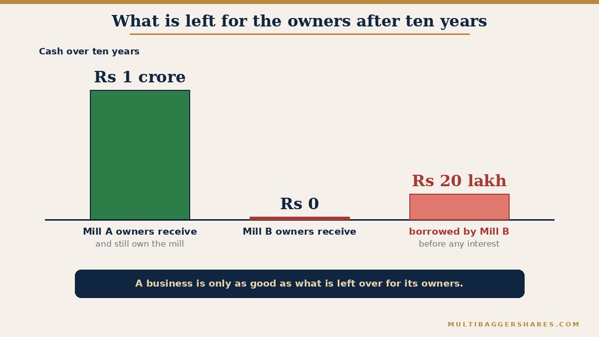 A bar chart for the two imaginary mills over ten years. Mill A's owners receive about one crore rupees in cash dividends while still owning the mill. Mill B's owners receive nothing and the mill has borrowed about 20 lakh rupees to keep buying machines