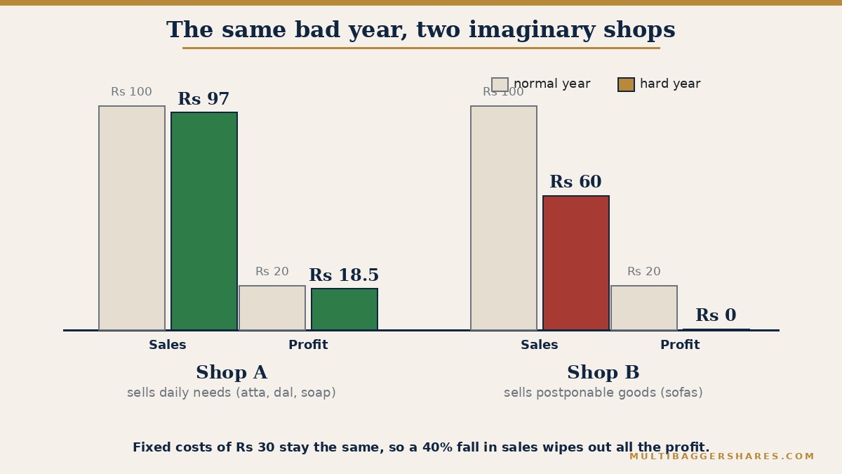 A grouped bar chart for two imaginary shops. Shop A, which sells daily needs, sees sales fall from 100 to 97 and profit fall from 20 to about 18.5. Shop B, which sells things people can postpone, sees sales fall from 100 to 60 and profit fall from 20 to zero
