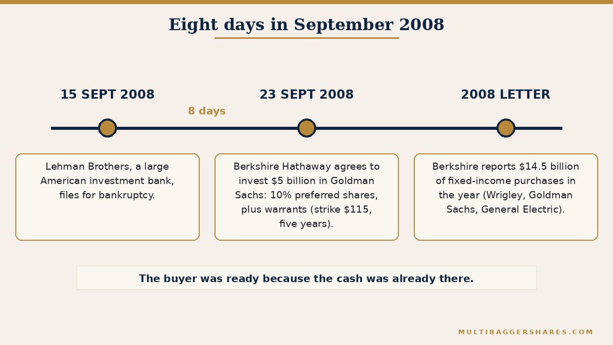 A timeline with three markers. The first marker is 15 September 2008, when Lehman Brothers, a large American investment bank, filed for bankruptcy. The second is 23 September 2008, eight days later, when Berkshire Hathaway agreed to put 5 billion dollars into Goldman Sachs in the form of preferred shares paying 10 percent a year, with warrants attached. The third is the Berkshire annual letter for 2008, which reported 14.5 billion dollars of such purchases in the year. A footer reads the buyer was ready because the cash was already there