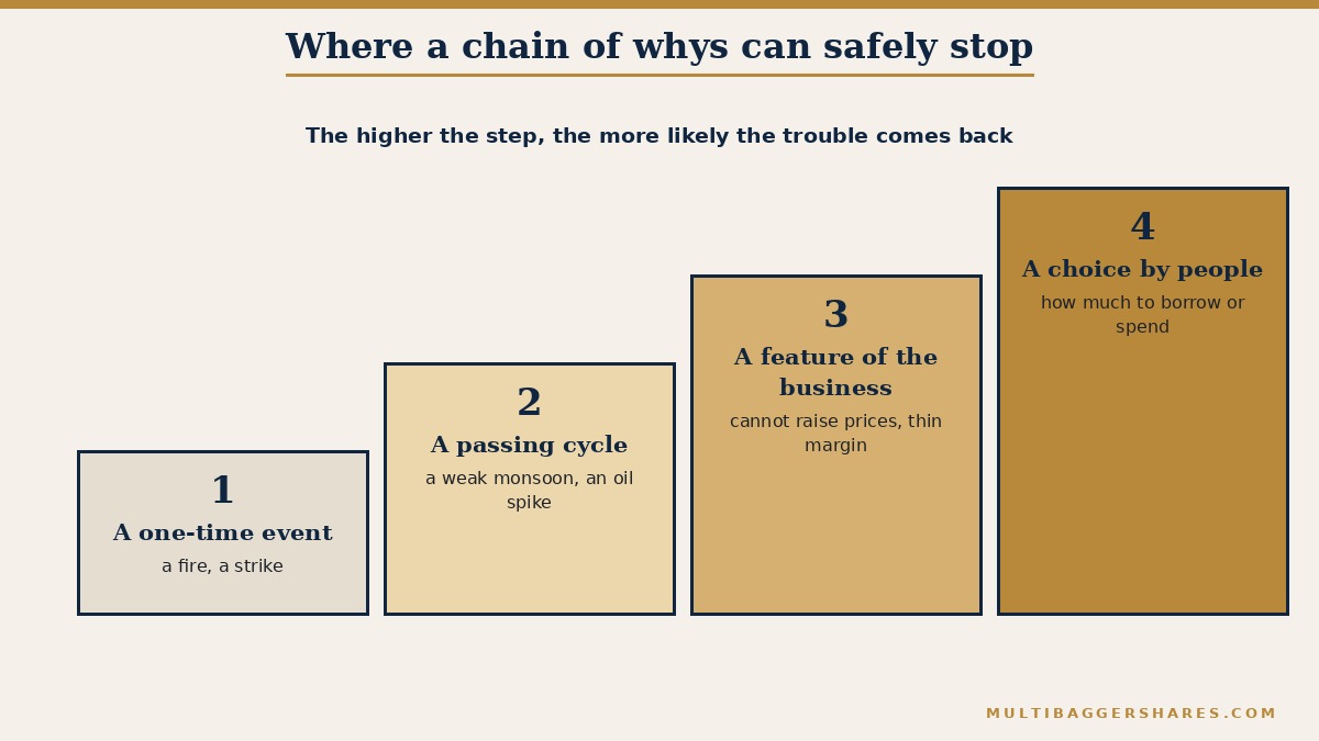 A four-step staircase rising from left to right. Step one is a one-time event, such as a fire or a strike. Step two is a passing cycle, such as a weak monsoon or a spike in oil prices. Step three is a feature of the business, such as being unable to raise prices. Step four is a choice by people, such as how much to borrow or spend. A note says the higher the step, the more likely the trouble comes back