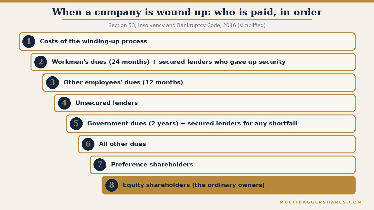 A descending ladder of eight steps showing the order of payment under Section 53 of India's Insolvency and Bankruptcy Code: costs of the process, workmen's dues and secured lenders who gave up their security, other employees' dues, unsecured lenders, government dues, other dues, preference shareholders, and finally equity shareholders in gold at the bottom