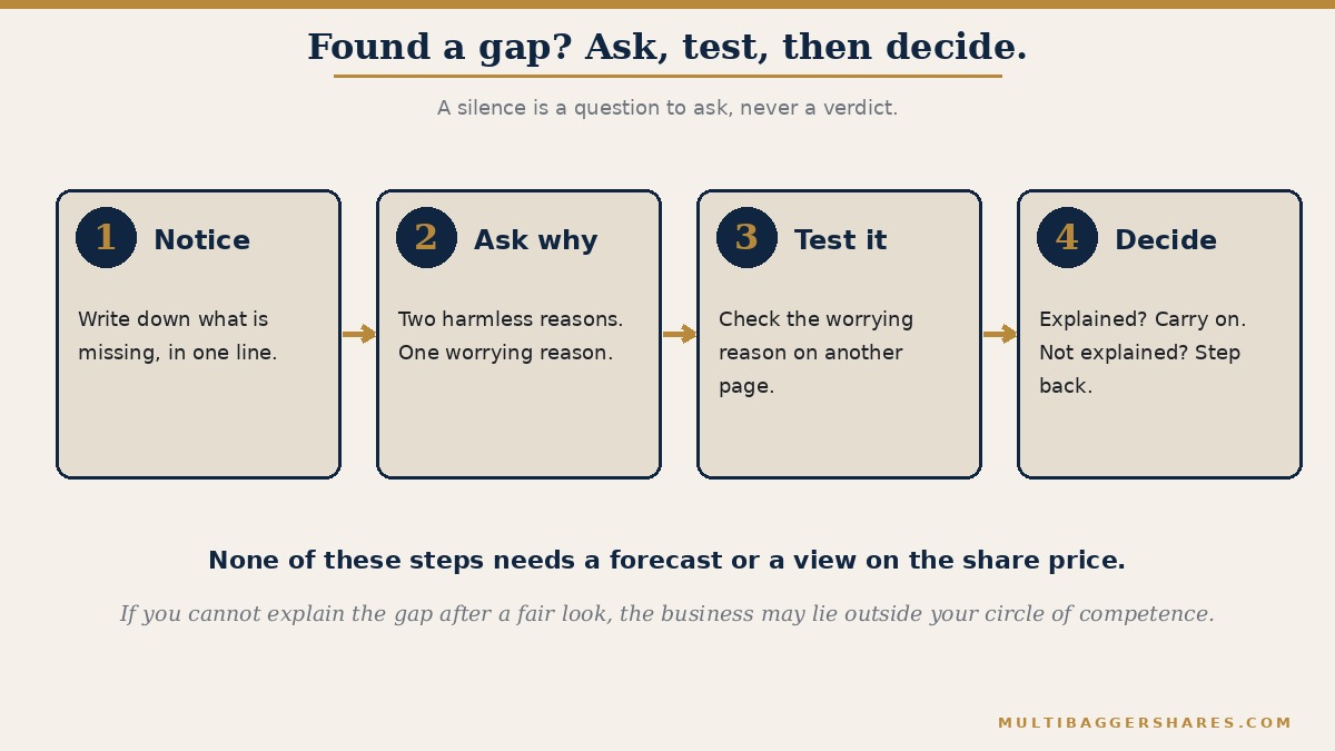 A flowchart. Step one: notice and write down what is missing. Step two: list two harmless reasons and one worrying reason. Step three: test the worrying reason in another part of the report. Step four: if you can explain the gap, carry on; if you cannot, step back. No step involves the share price.