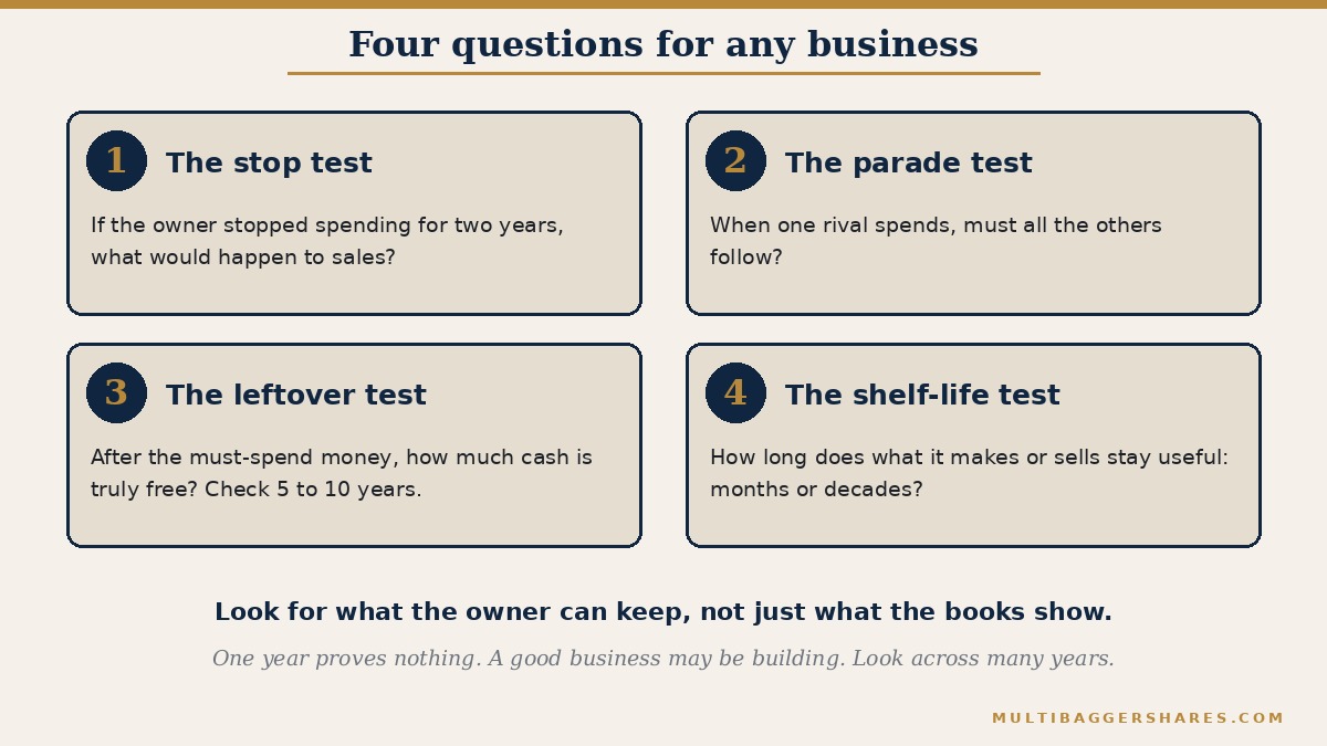 A four step checklist. Stop test: what happens if the owner stops spending for two years? Parade test: when one rival spends, must all the others follow? Leftover test: how much of the profit is still there after the must-spend? Shelf-life test: how long does what the business makes or sells stay useful?