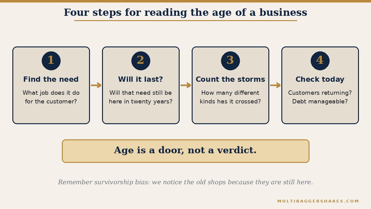 A four step flowchart. Step one: find the need the business serves. Step two: ask if that need will still be there in twenty years. Step three: count the different kinds of storm it has crossed. Step four: check that it is still doing well today.