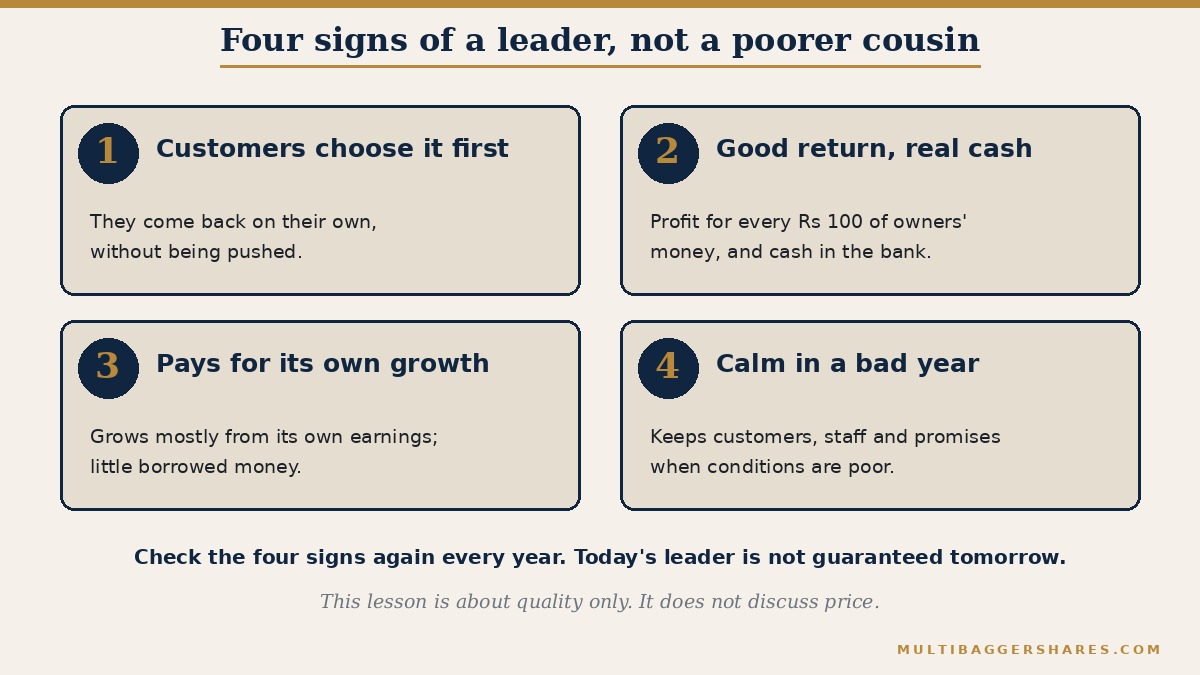 A four box picture. Sign one: customers choose it first and come back. Sign two: it earns a good return on the money put in and turns profit into real cash. Sign three: it pays for growth from its own pocket and borrows little. Sign four: it gets through a bad year without drama.