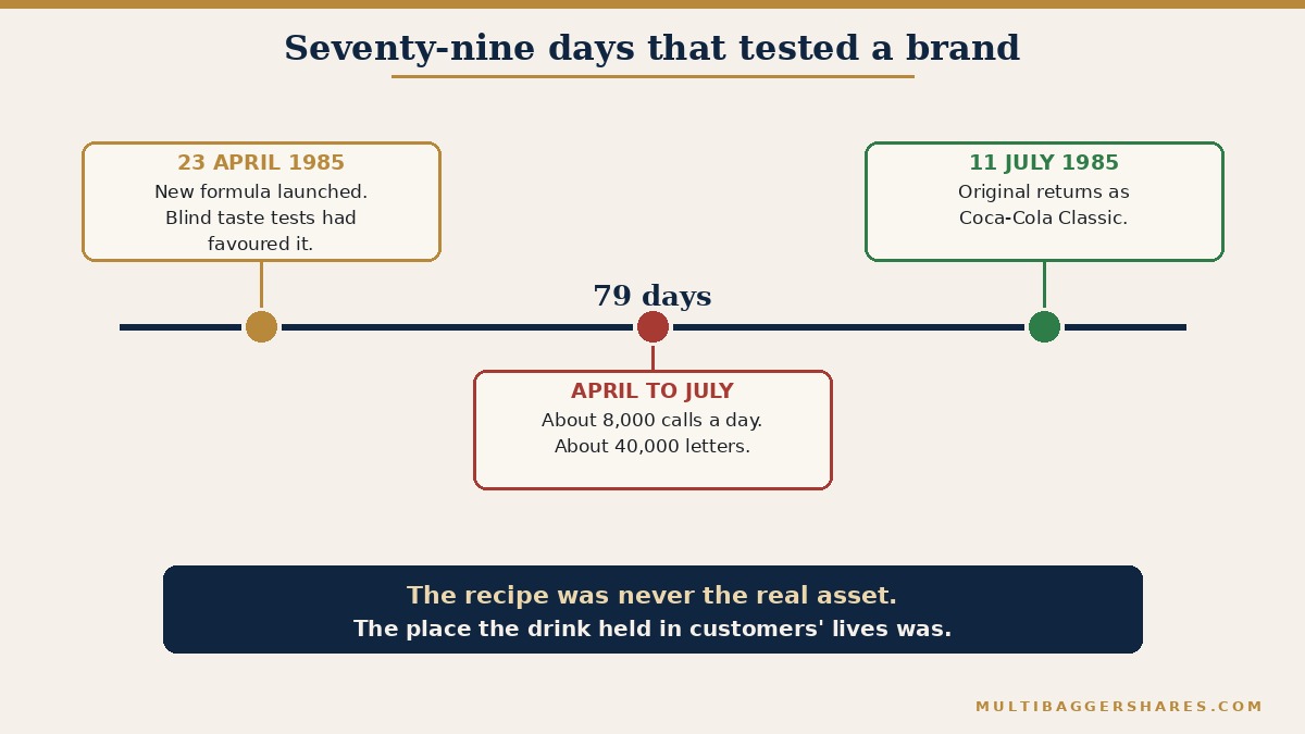 A timeline running from April to July 1985. It marks 23 April 1985, when the company launched a new formula that people had preferred in blind taste tests. It marks the weeks of about 8,000 calls a day and about 40,000 letters. It marks 11 July 1985, when the original returned as Coca-Cola Classic, seventy-nine days after the launch. A note says the recipe was never the real asset