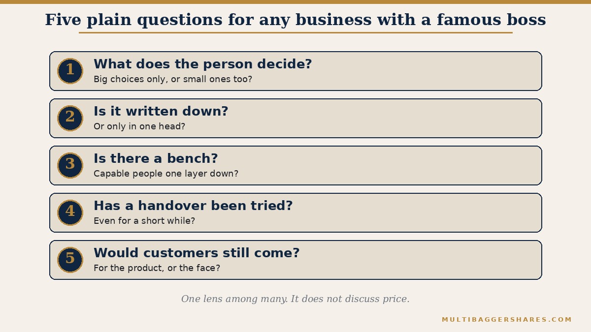 A checklist picture with five questions. One: what does this person actually decide? Two: is the knowledge written down or only in one head? Three: is there a bench of capable people underneath? Four: has a handover ever been tried, even for a short while? Five: would customers still come if the person left?