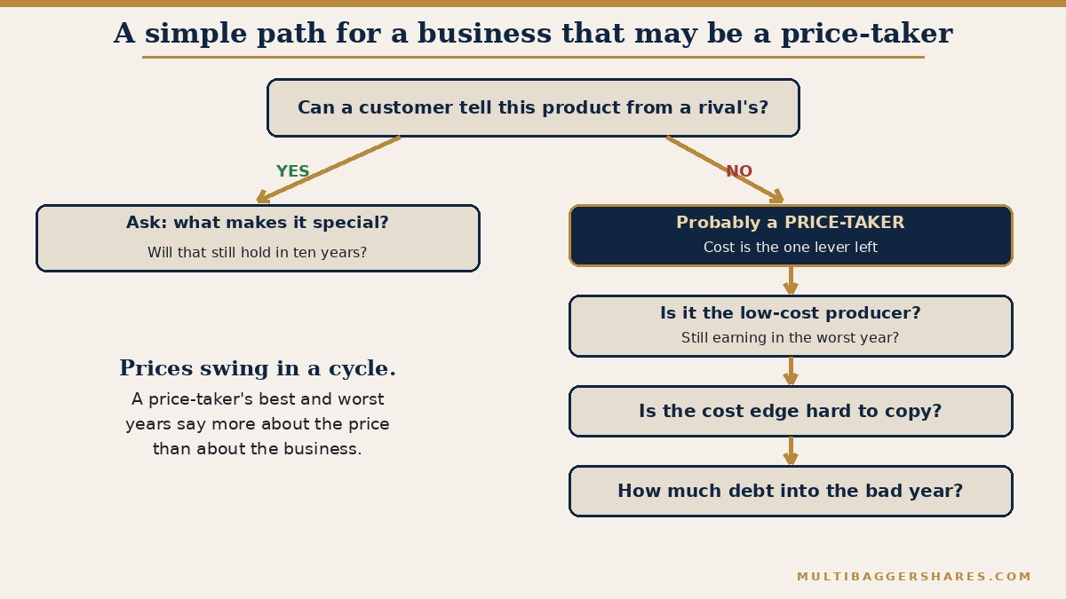 A flowchart. Start by asking whether a customer can tell this product from a rival's. If yes, ask what makes it special and whether that will last. If no, the business is a price-taker, so ask whether it is the low-cost producer, whether that cost advantage is hard to copy, and how much debt it carries into the bad year.