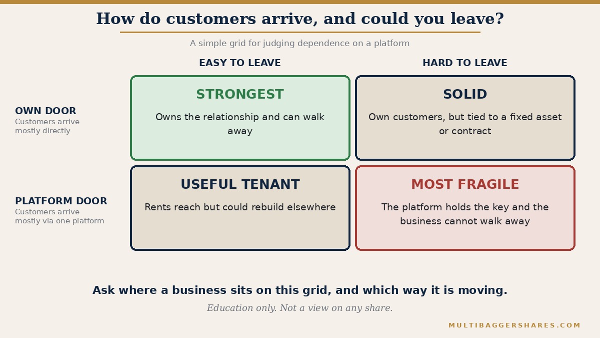 A two by two grid. One side asks whether most customers arrive through the business's own door or through a platform. The other side asks whether the business could leave the platform easily. Own door and easy to leave is the strongest position. Platform door and hard to leave is the most fragile, because the platform holds the key and the business cannot walk away.