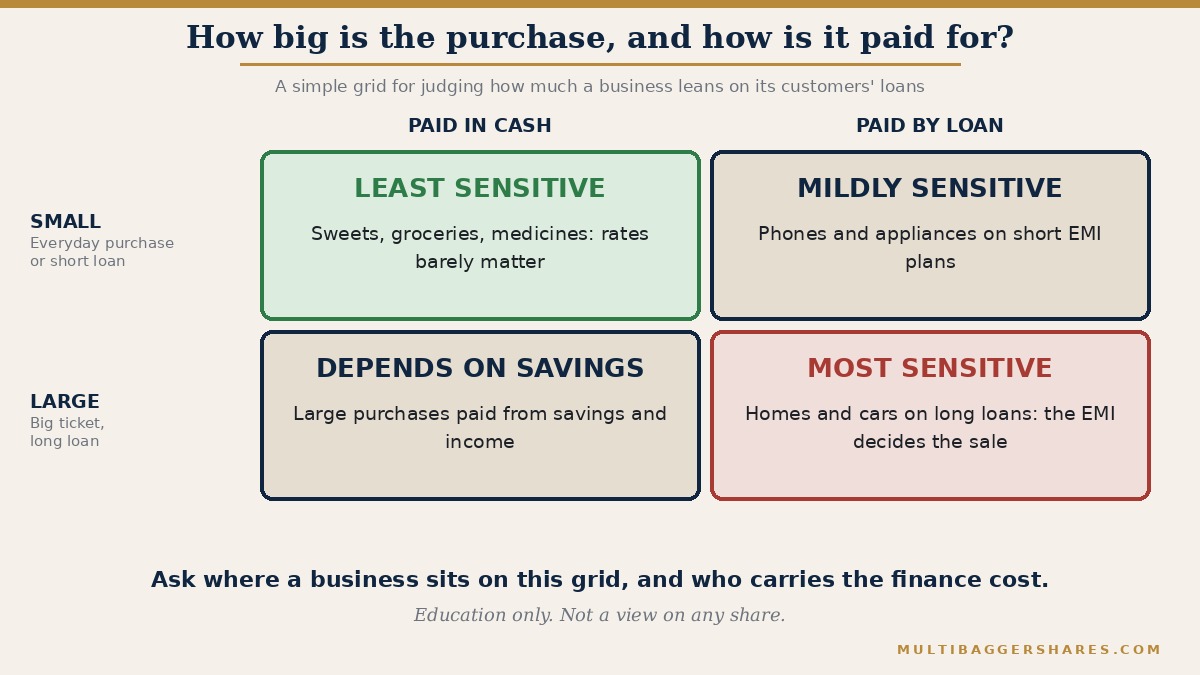 A two by two grid. One side asks whether the purchase is small or large. The other side asks whether customers pay in cash or by loan. Small and cash is the least sensitive to loan rates. Large and loan is the most sensitive. The two boxes in between are moderately sensitive for different reasons.