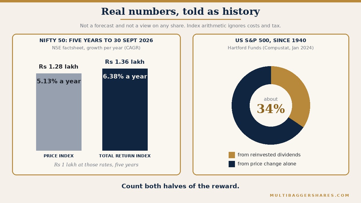 Two panels. Left: the same 50 companies on two scorecards. The NSE factsheet dated 30 September 2026 shows a five-year growth rate of 5.13 percent a year for the Nifty 50 price index and 6.38 percent a year for the Nifty 50 total return index. Rs 1 lakh at those rates becomes about Rs 1.28 lakh and about Rs 1.36 lakh respectively, before costs and tax. Right: Hartford Funds reports that about 34 percent of the S&P 500's total return since 1940 can be attributed to reinvested dividends. The figures are history, not a forecast.