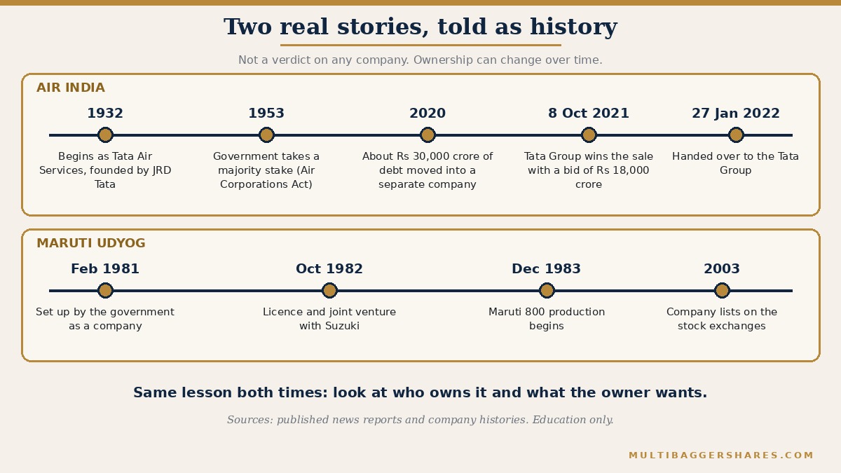 A two-row timeline. Top row, Air India: 1932 the airline begins as Tata Air Services, founded by JRD Tata; 1953 the government buys a majority stake under the Air Corporations Act; 2020 the government moves about Rs 30,000 crore of debt into a separate vehicle; 8 October 2021 the Tata Group wins the sale with a bid of Rs 18,000 crore; 27 January 2022 the airline is handed over. Bottom row, Maruti Udyog: February 1981 set up as a government company; October 1982 licence and joint venture with Suzuki; December 1983 production of the Maruti 800 begins; 2003 the company lists on the stock exchanges. The stories are history, not a verdict on any company.