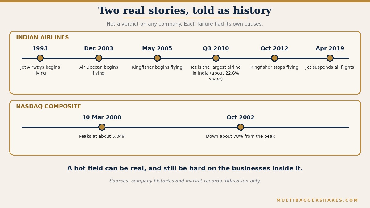 A two-row timeline. Top row, Indian airlines: Jet Airways begins in 1993; Air Deccan begins flying in December 2003; Kingfisher begins in May 2005; Jet becomes the largest airline in India in the third quarter of 2010; Kingfisher stops flying in October 2012; Jet suspends all flights in April 2019. Bottom row, the Nasdaq Composite: it peaks on 10 March 2000 at about 5,049 and by October 2002 is down about 78 percent.