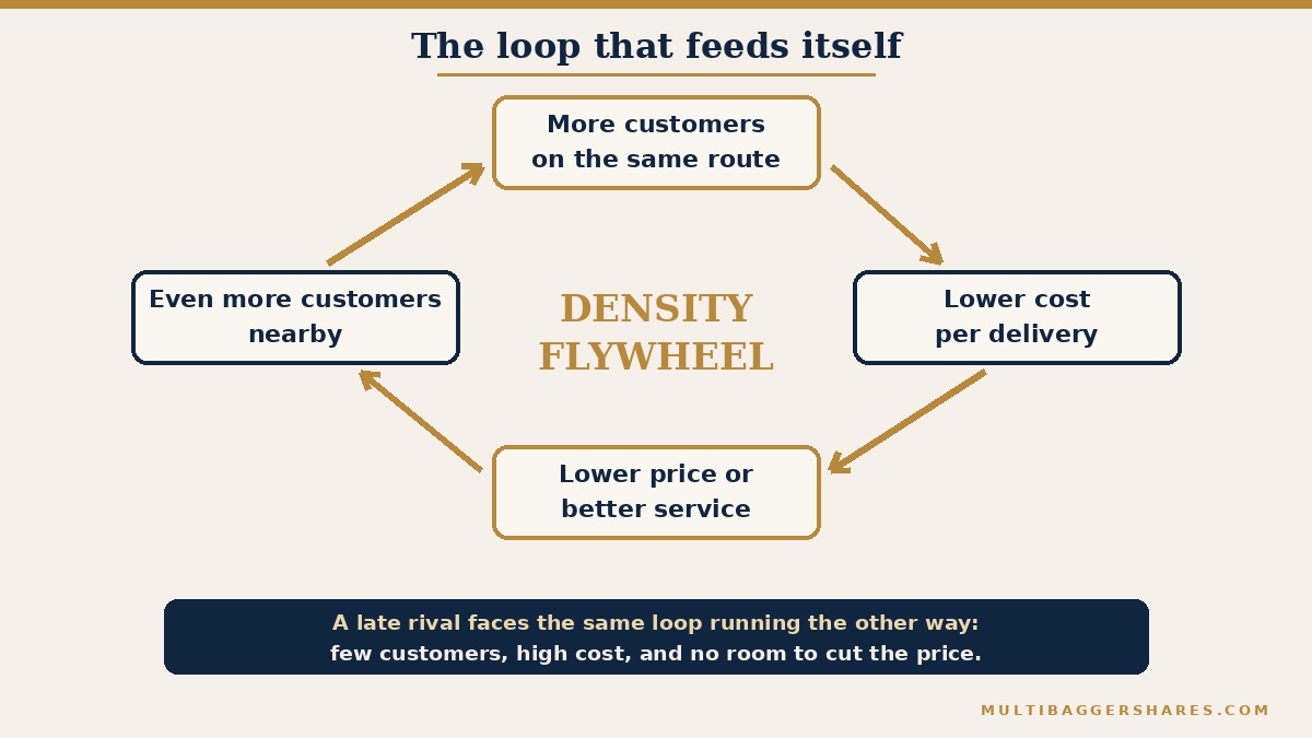 A circle of four boxes joined by gold arrows. More customers on the same route leads to a lower cost per delivery, which leads to a lower price or better service, which leads to more customers on the same route. A note says a late rival faces the same loop running the other way
