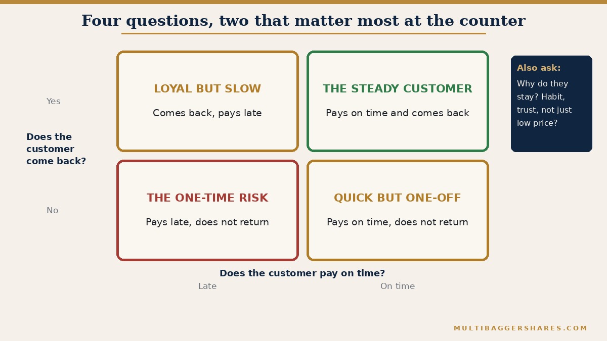 A two by two grid. The across axis asks whether the customer pays on time and the up axis asks whether the customer comes back. The best box is pays on time and comes back, called the steady customer. The weakest is pays late and does not return, called the one-time risk. The other two boxes are the loyal but slow payer and the quick but one-off buyer