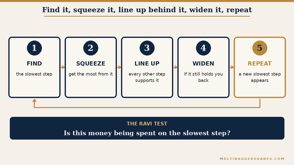 A loop of five steps: find the slowest step, get the most from it, make every other step support it, widen it if it still holds you back, and then repeat, because a new slowest step will appear